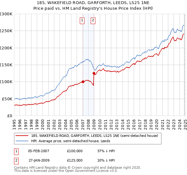 185, WAKEFIELD ROAD, GARFORTH, LEEDS, LS25 1NE: Price paid vs HM Land Registry's House Price Index