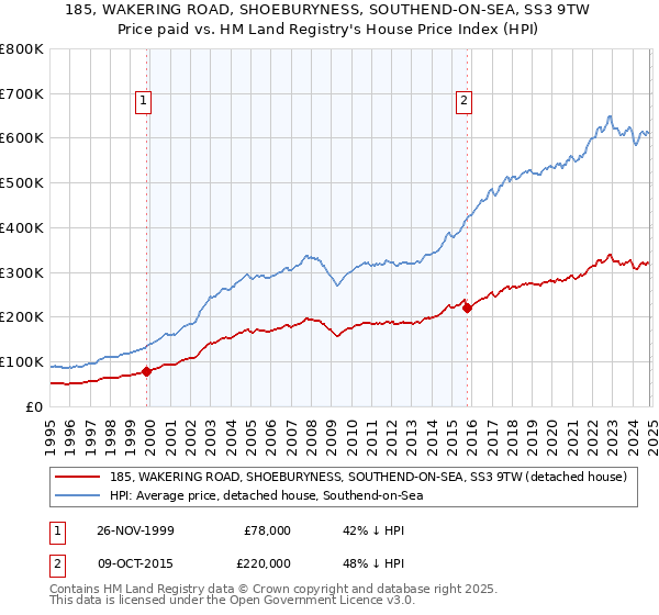 185, WAKERING ROAD, SHOEBURYNESS, SOUTHEND-ON-SEA, SS3 9TW: Price paid vs HM Land Registry's House Price Index