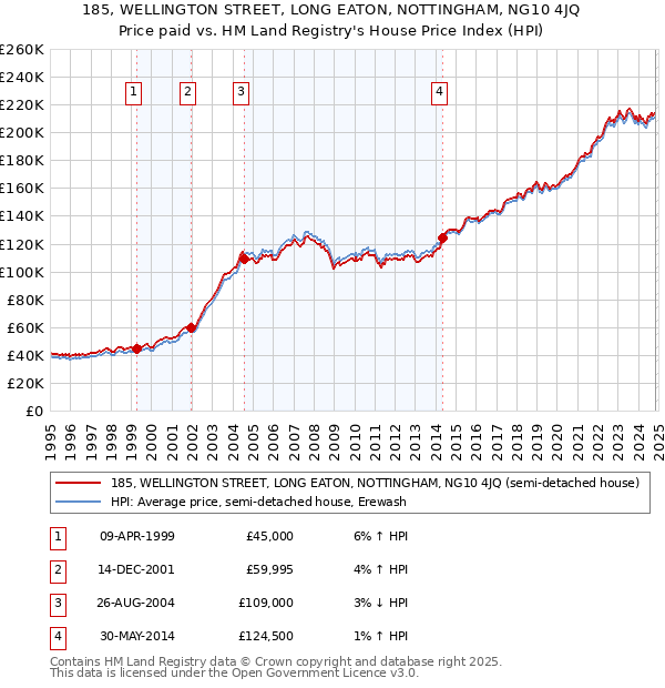 185, WELLINGTON STREET, LONG EATON, NOTTINGHAM, NG10 4JQ: Price paid vs HM Land Registry's House Price Index