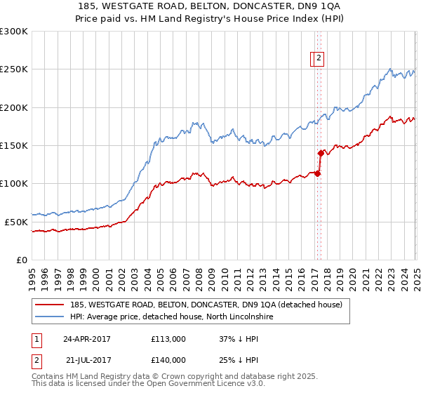 185, WESTGATE ROAD, BELTON, DONCASTER, DN9 1QA: Price paid vs HM Land Registry's House Price Index