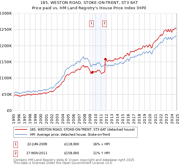 185, WESTON ROAD, STOKE-ON-TRENT, ST3 6AT: Price paid vs HM Land Registry's House Price Index