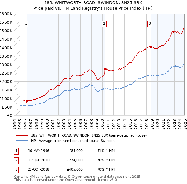 185, WHITWORTH ROAD, SWINDON, SN25 3BX: Price paid vs HM Land Registry's House Price Index