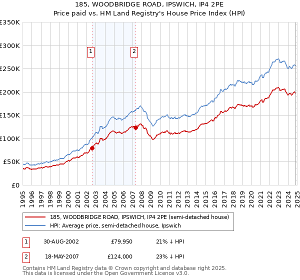 185, WOODBRIDGE ROAD, IPSWICH, IP4 2PE: Price paid vs HM Land Registry's House Price Index