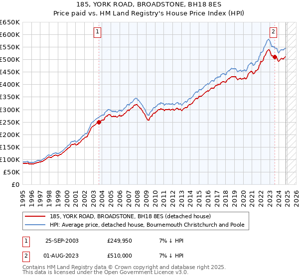 185, YORK ROAD, BROADSTONE, BH18 8ES: Price paid vs HM Land Registry's House Price Index