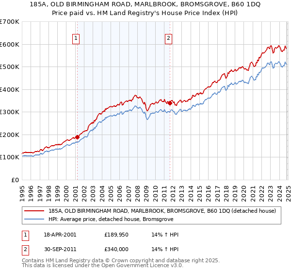 185A, OLD BIRMINGHAM ROAD, MARLBROOK, BROMSGROVE, B60 1DQ: Price paid vs HM Land Registry's House Price Index