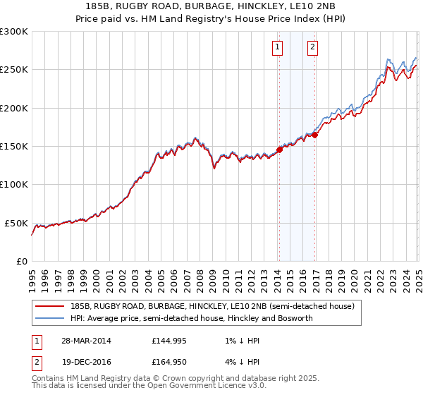 185B, RUGBY ROAD, BURBAGE, HINCKLEY, LE10 2NB: Price paid vs HM Land Registry's House Price Index