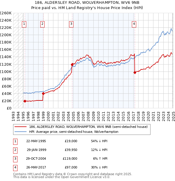 186, ALDERSLEY ROAD, WOLVERHAMPTON, WV6 9NB: Price paid vs HM Land Registry's House Price Index