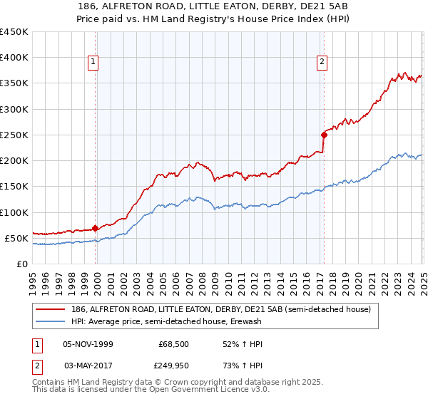 186, ALFRETON ROAD, LITTLE EATON, DERBY, DE21 5AB: Price paid vs HM Land Registry's House Price Index