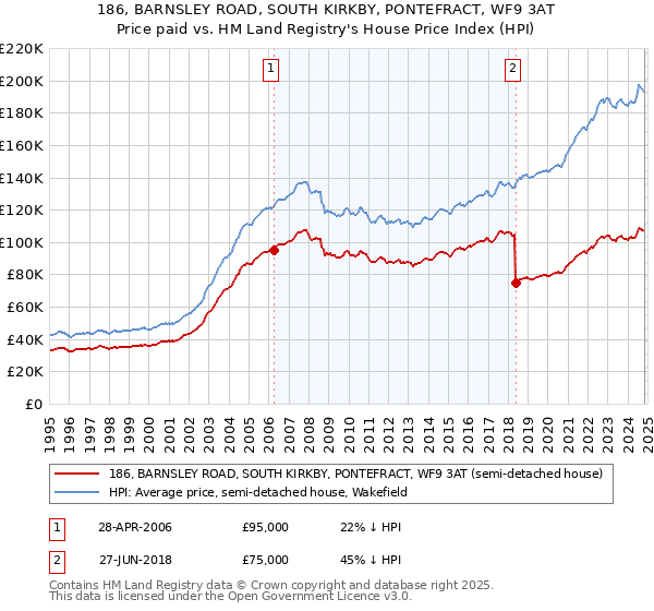 186, BARNSLEY ROAD, SOUTH KIRKBY, PONTEFRACT, WF9 3AT: Price paid vs HM Land Registry's House Price Index