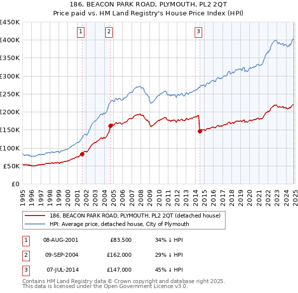 186, BEACON PARK ROAD, PLYMOUTH, PL2 2QT: Price paid vs HM Land Registry's House Price Index