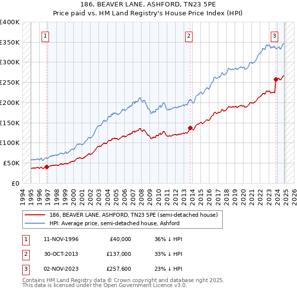 186, BEAVER LANE, ASHFORD, TN23 5PE: Price paid vs HM Land Registry's House Price Index