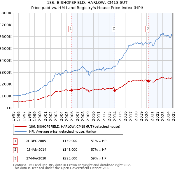 186, BISHOPSFIELD, HARLOW, CM18 6UT: Price paid vs HM Land Registry's House Price Index