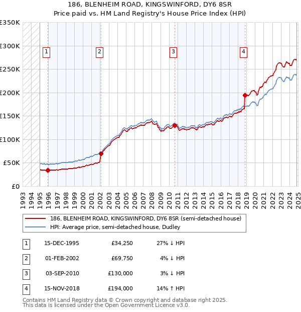 186, BLENHEIM ROAD, KINGSWINFORD, DY6 8SR: Price paid vs HM Land Registry's House Price Index