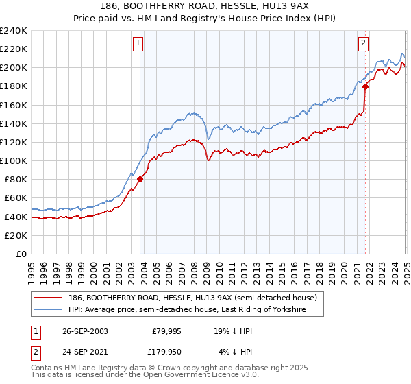 186, BOOTHFERRY ROAD, HESSLE, HU13 9AX: Price paid vs HM Land Registry's House Price Index