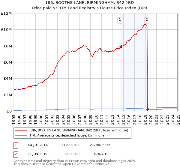 186, BOOTHS LANE, BIRMINGHAM, B42 2BD: Price paid vs HM Land Registry's House Price Index