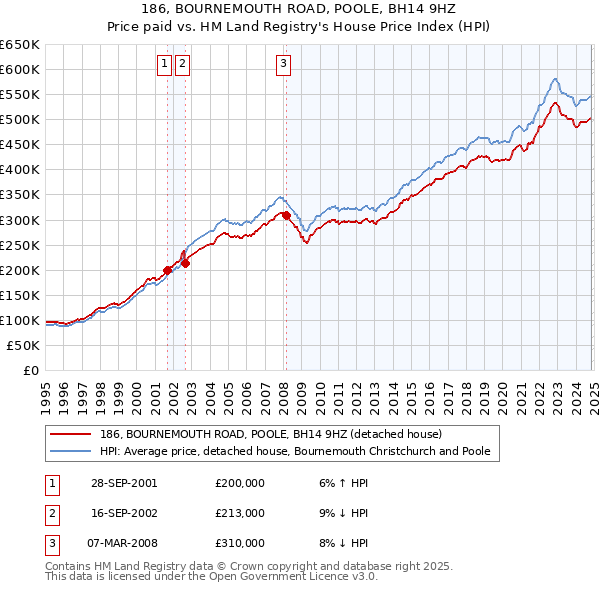 186, BOURNEMOUTH ROAD, POOLE, BH14 9HZ: Price paid vs HM Land Registry's House Price Index