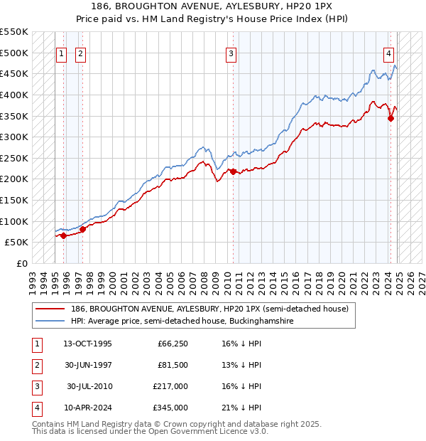 186, BROUGHTON AVENUE, AYLESBURY, HP20 1PX: Price paid vs HM Land Registry's House Price Index