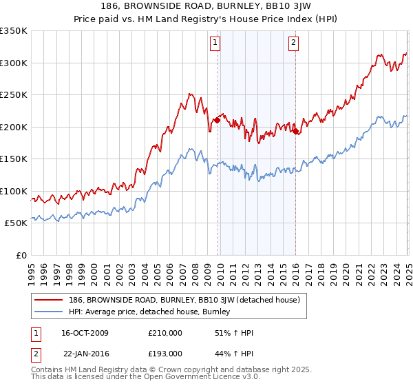 186, BROWNSIDE ROAD, BURNLEY, BB10 3JW: Price paid vs HM Land Registry's House Price Index