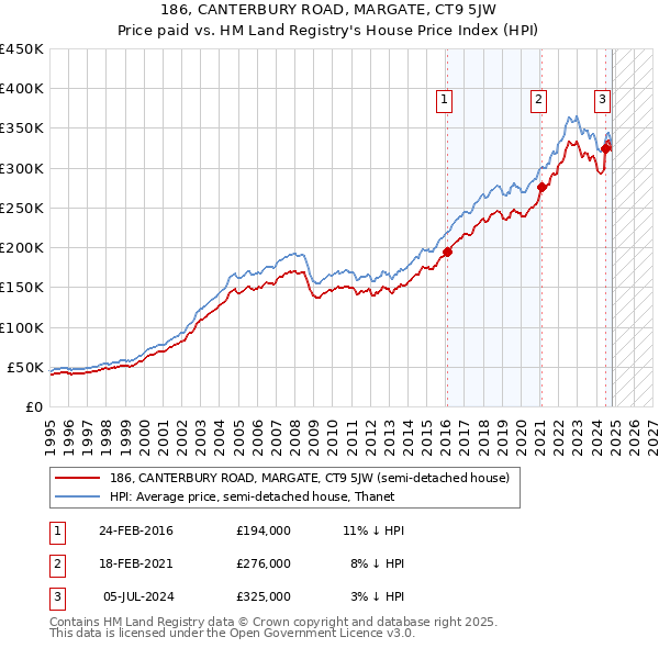 186, CANTERBURY ROAD, MARGATE, CT9 5JW: Price paid vs HM Land Registry's House Price Index