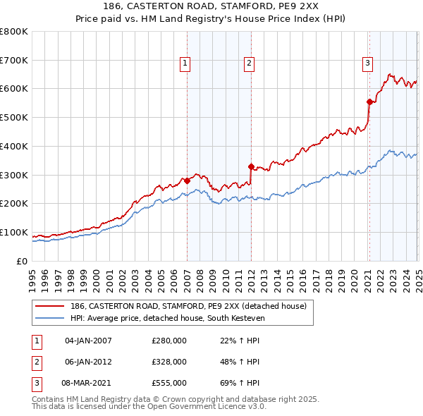 186, CASTERTON ROAD, STAMFORD, PE9 2XX: Price paid vs HM Land Registry's House Price Index