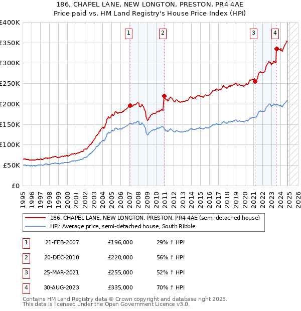 186, CHAPEL LANE, NEW LONGTON, PRESTON, PR4 4AE: Price paid vs HM Land Registry's House Price Index