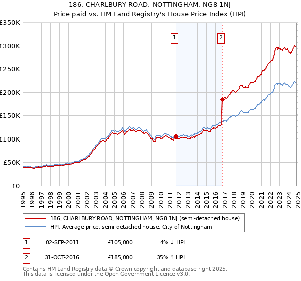 186, CHARLBURY ROAD, NOTTINGHAM, NG8 1NJ: Price paid vs HM Land Registry's House Price Index