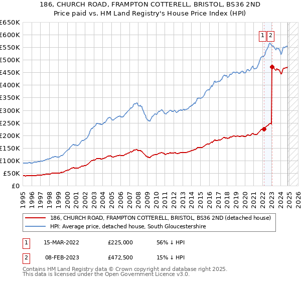 186, CHURCH ROAD, FRAMPTON COTTERELL, BRISTOL, BS36 2ND: Price paid vs HM Land Registry's House Price Index