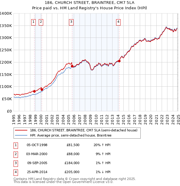 186, CHURCH STREET, BRAINTREE, CM7 5LA: Price paid vs HM Land Registry's House Price Index