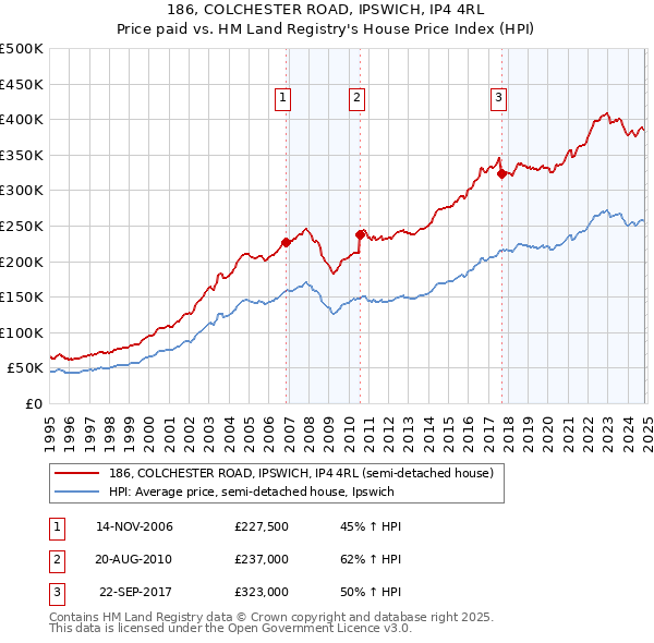 186, COLCHESTER ROAD, IPSWICH, IP4 4RL: Price paid vs HM Land Registry's House Price Index