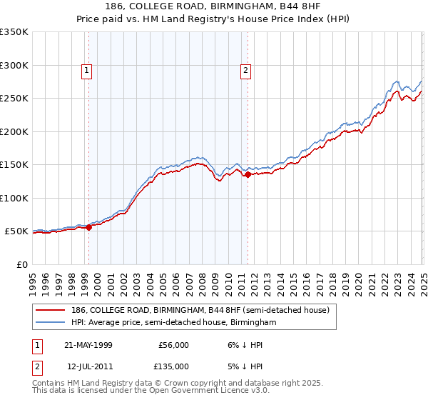 186, COLLEGE ROAD, BIRMINGHAM, B44 8HF: Price paid vs HM Land Registry's House Price Index