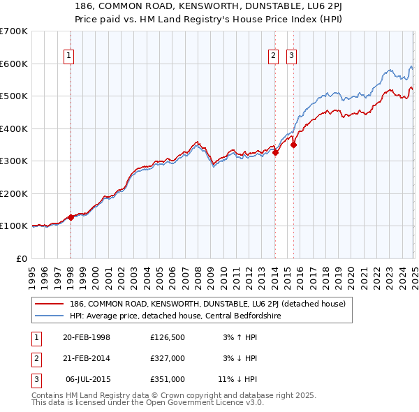 186, COMMON ROAD, KENSWORTH, DUNSTABLE, LU6 2PJ: Price paid vs HM Land Registry's House Price Index