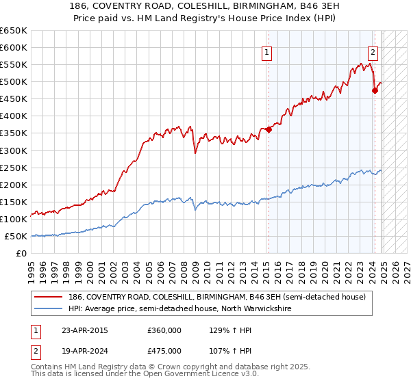 186, COVENTRY ROAD, COLESHILL, BIRMINGHAM, B46 3EH: Price paid vs HM Land Registry's House Price Index