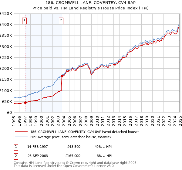 186, CROMWELL LANE, COVENTRY, CV4 8AP: Price paid vs HM Land Registry's House Price Index