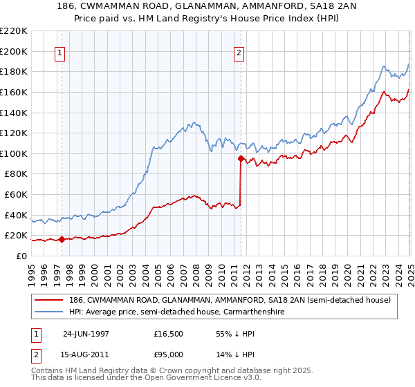 186, CWMAMMAN ROAD, GLANAMMAN, AMMANFORD, SA18 2AN: Price paid vs HM Land Registry's House Price Index