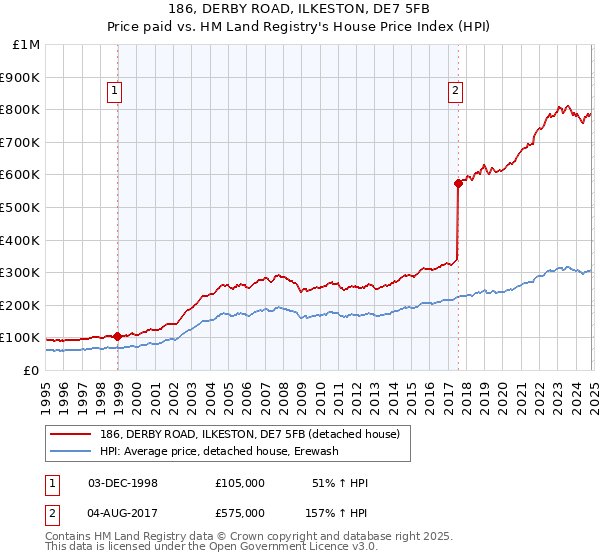 186, DERBY ROAD, ILKESTON, DE7 5FB: Price paid vs HM Land Registry's House Price Index