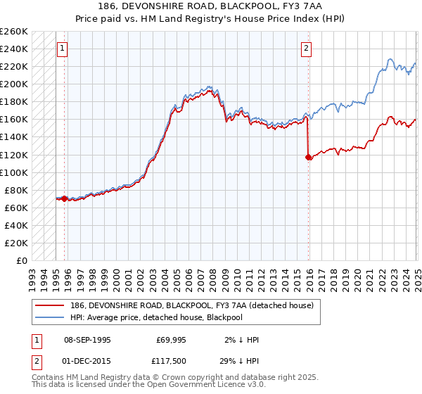 186, DEVONSHIRE ROAD, BLACKPOOL, FY3 7AA: Price paid vs HM Land Registry's House Price Index