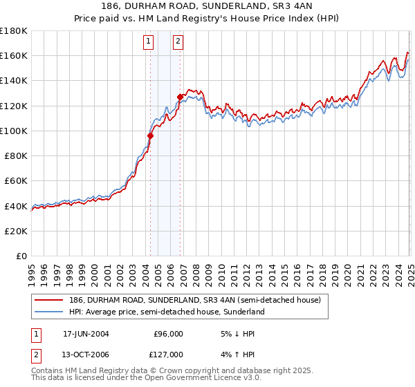 186, DURHAM ROAD, SUNDERLAND, SR3 4AN: Price paid vs HM Land Registry's House Price Index