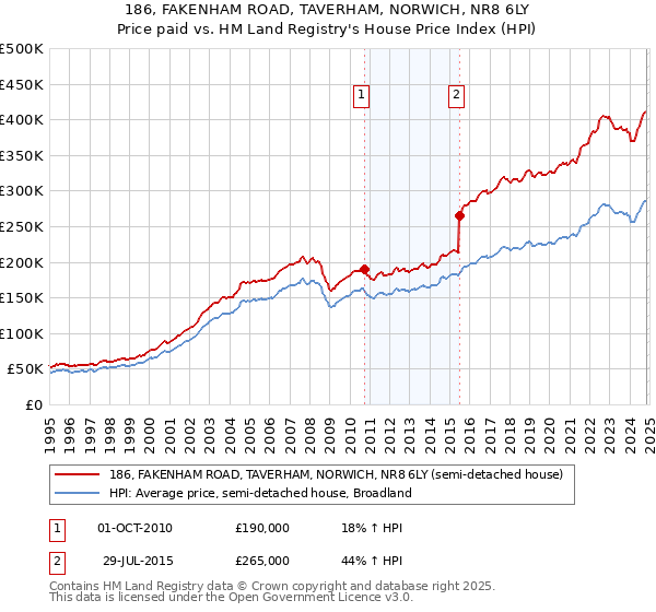 186, FAKENHAM ROAD, TAVERHAM, NORWICH, NR8 6LY: Price paid vs HM Land Registry's House Price Index