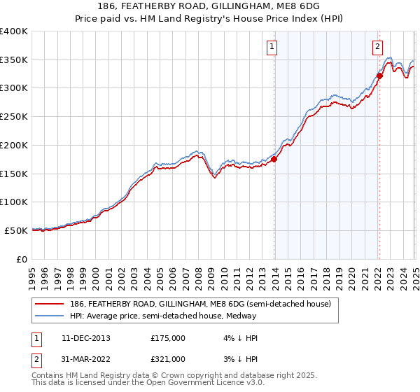 186, FEATHERBY ROAD, GILLINGHAM, ME8 6DG: Price paid vs HM Land Registry's House Price Index