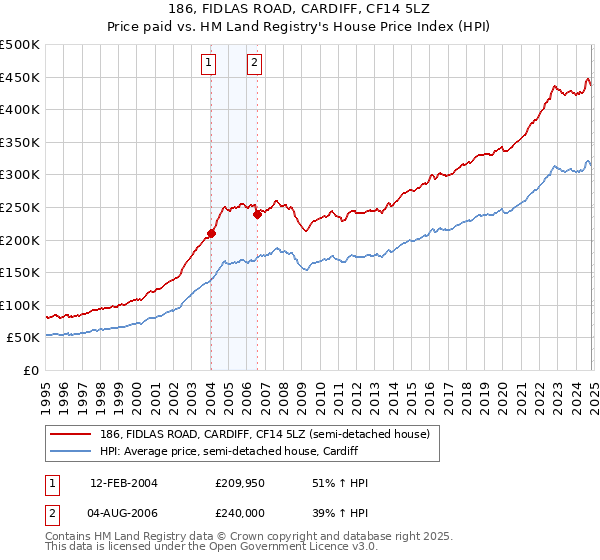 186, FIDLAS ROAD, CARDIFF, CF14 5LZ: Price paid vs HM Land Registry's House Price Index