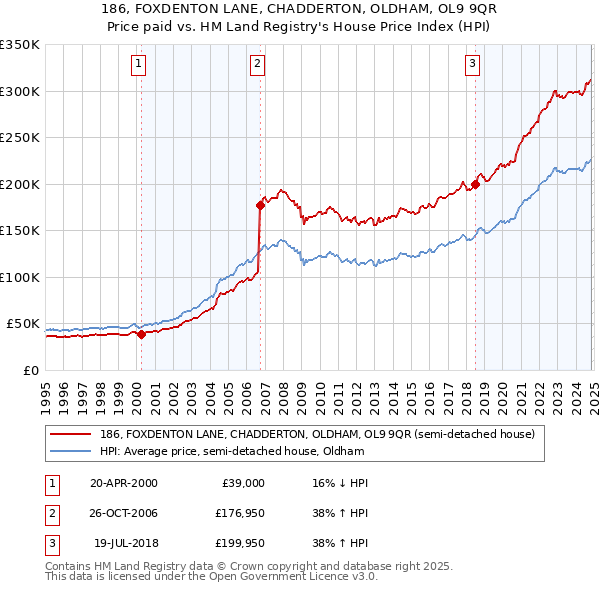 186, FOXDENTON LANE, CHADDERTON, OLDHAM, OL9 9QR: Price paid vs HM Land Registry's House Price Index