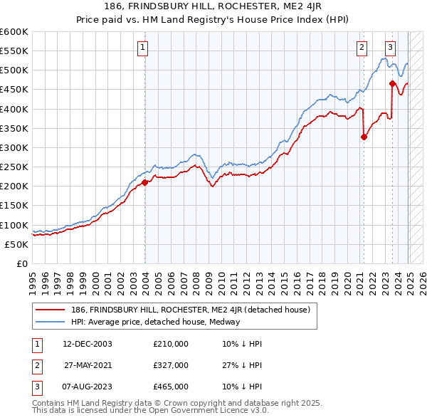 186, FRINDSBURY HILL, ROCHESTER, ME2 4JR: Price paid vs HM Land Registry's House Price Index