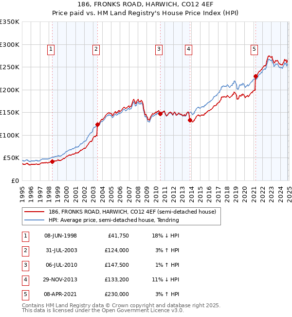 186, FRONKS ROAD, HARWICH, CO12 4EF: Price paid vs HM Land Registry's House Price Index