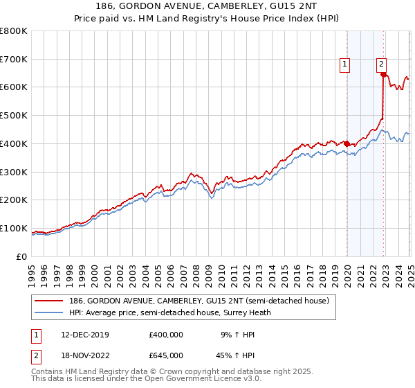 186, GORDON AVENUE, CAMBERLEY, GU15 2NT: Price paid vs HM Land Registry's House Price Index