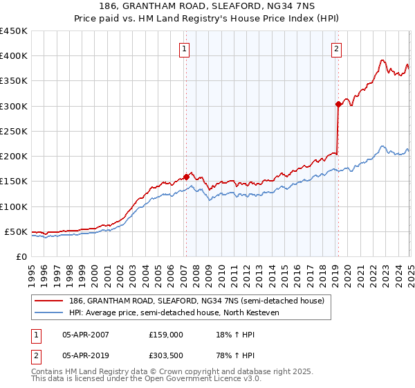 186, GRANTHAM ROAD, SLEAFORD, NG34 7NS: Price paid vs HM Land Registry's House Price Index