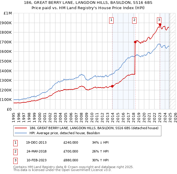 186, GREAT BERRY LANE, LANGDON HILLS, BASILDON, SS16 6BS: Price paid vs HM Land Registry's House Price Index