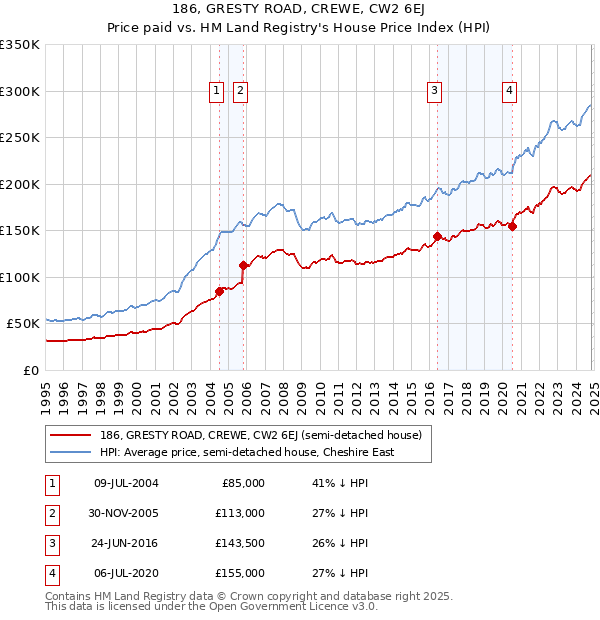 186, GRESTY ROAD, CREWE, CW2 6EJ: Price paid vs HM Land Registry's House Price Index