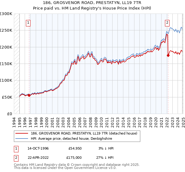 186, GROSVENOR ROAD, PRESTATYN, LL19 7TR: Price paid vs HM Land Registry's House Price Index