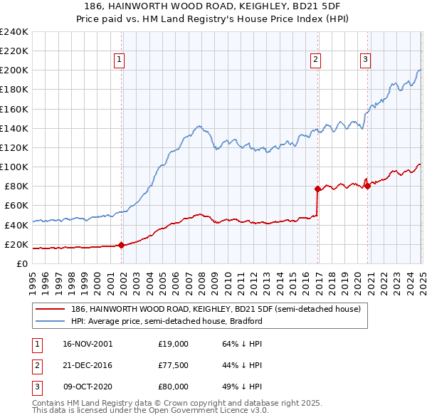 186, HAINWORTH WOOD ROAD, KEIGHLEY, BD21 5DF: Price paid vs HM Land Registry's House Price Index