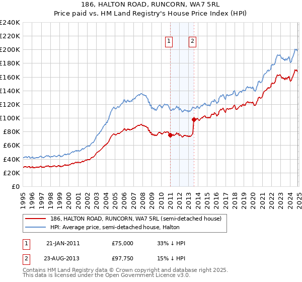 186, HALTON ROAD, RUNCORN, WA7 5RL: Price paid vs HM Land Registry's House Price Index